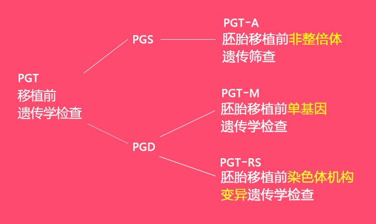 什么是无创PGT?